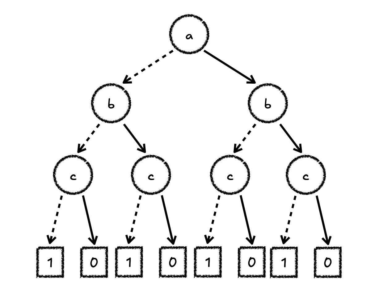 BDD Tree